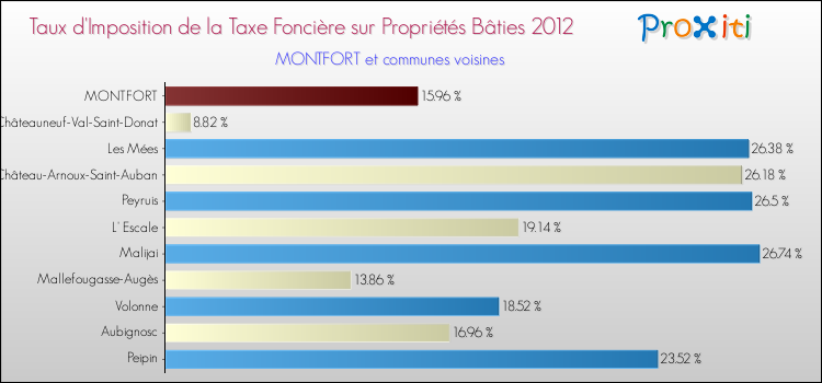 Taux d'imposition de la taxe foncière sur le bati 2012 pour MONTFORT et les communes proches Comparaison des taux d'imposition de la taxe foncière sur le bati 2012 pour MONTFORT et les communes voisines