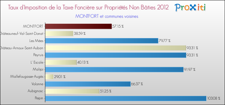 Taux d'imposition de la taxe foncière sur les immeubles et terrains non batis 2012 pour MONTFORT et les communes proches Comparaison des taux d'imposition de la taxe foncière sur les immeubles et terrains non batis 2012 pour MONTFORT et les communes voisines