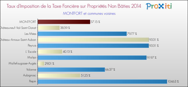 Taux d'imposition de la taxe foncière sur les immeubles et terrains non batis 2014 pour MONTFORT et les communes proches Comparaison des taux d'imposition de la taxe foncière sur les immeubles et terrains non batis 2014 pour MONTFORT et les communes voisines