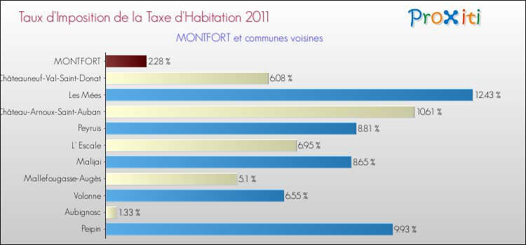 Taux d'imposition de la taxe d'habitation 2011 pour MONTFORT et les communes proches Comparaison des taux d'imposition de la taxe d'habitation 2011 pour MONTFORT et les communes voisines