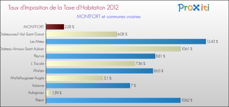 Taux d'imposition de la taxe d'habitation 2012 pour MONTFORT et les communes proches Comparaison des taux d'imposition de la taxe d'habitation 2012 pour MONTFORT et les communes voisines