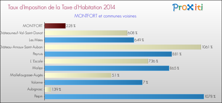 Taux d'imposition de la taxe d'habitation 2014 pour MONTFORT et les communes proches Comparaison des taux d'imposition de la taxe d'habitation 2014 pour MONTFORT et les communes voisines