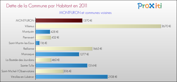 Dette par habitant de la commune en 2011 pour MONTFURON et les communes proches Comparaison de la dette par habitant de la commune en 2011 pour MONTFURON et les communes voisines