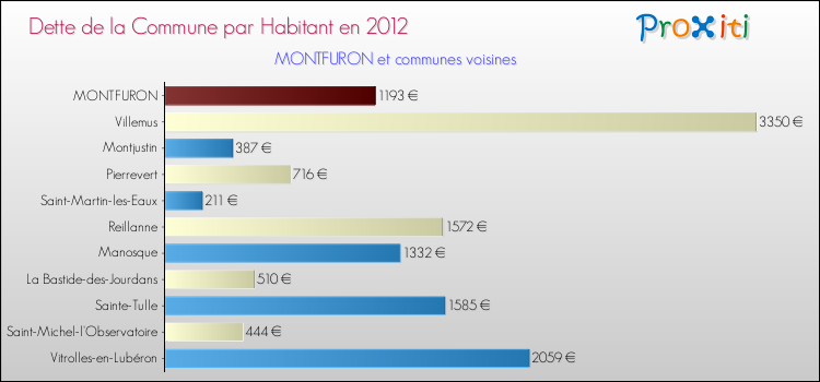 Dette par habitant de la commune en 2012 pour MONTFURON et les communes proches Comparaison de la dette par habitant de la commune en 2012 pour MONTFURON et les communes voisines