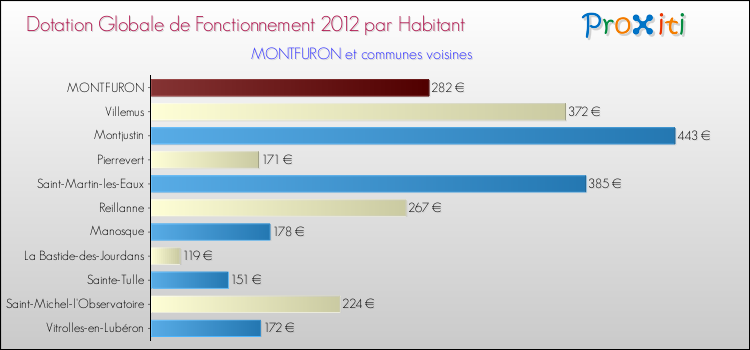 Montant des dotations globales de fonctionnement DGF par Habitant pour MONTFURON et les communes proches Comparaison des des dotations globales de fonctionnement DGF par habitant pour MONTFURON et les communes voisines