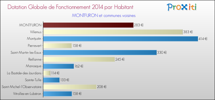 Montant des dotations globales de fonctionnement DGF par Habitant pour MONTFURON et les communes proches en 2014. Comparaison des des dotations globales de fonctionnement DGF par habitant pour MONTFURON et les communes voisines en 2014.