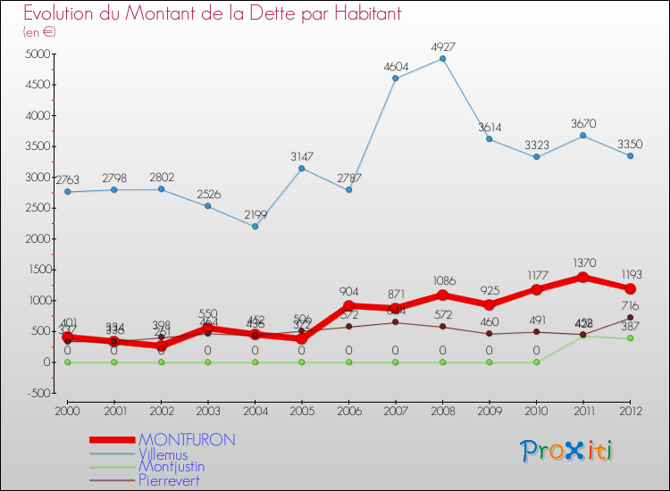 Evolution de la dette par habitant pour la commune de MONTFURON et les communes proches de 2000 à 2012 Comparaison de la dette par habitant pour MONTFURON et les communes voisines de 2000 à 2012