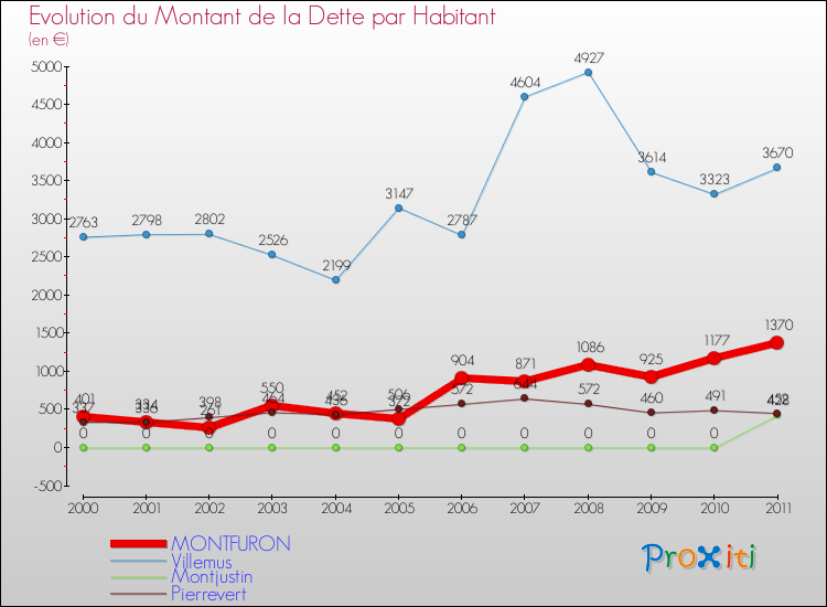Evolution de la dette par habitant pour la commune de MONTFURON et les communes proches Comparaison de la dette par habitant pour MONTFURON et les communes voisines