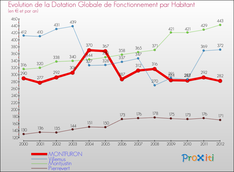 Evolution et montant de la dotation globale de fonctionnement par Habitant pour MONTFURON et les communes proches Comparaison des dotations globales de fonctionnement par habitant pour MONTFURON et les communes voisines
