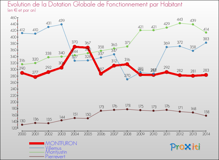 Evolution et montant de la dotation globale de fonctionnement par Habitant pour MONTFURON et les communes proches de 2000 à 2014. Comparaison des dotations globales de fonctionnement par habitant pour MONTFURON et les communes voisines de 2000 à 2014.