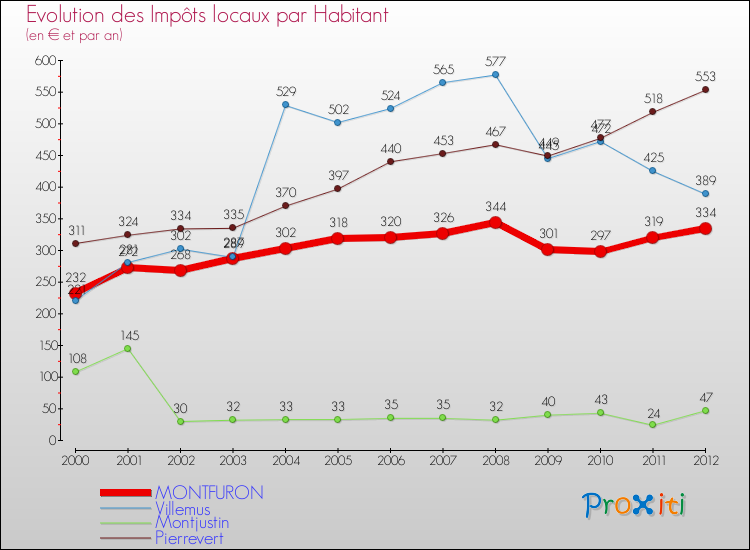 Evolution et montant des impôts locaux par Habitant pour MONTFURON et les communes proches Comparaison des impôts locaux par habitant pour MONTFURON et les communes voisines