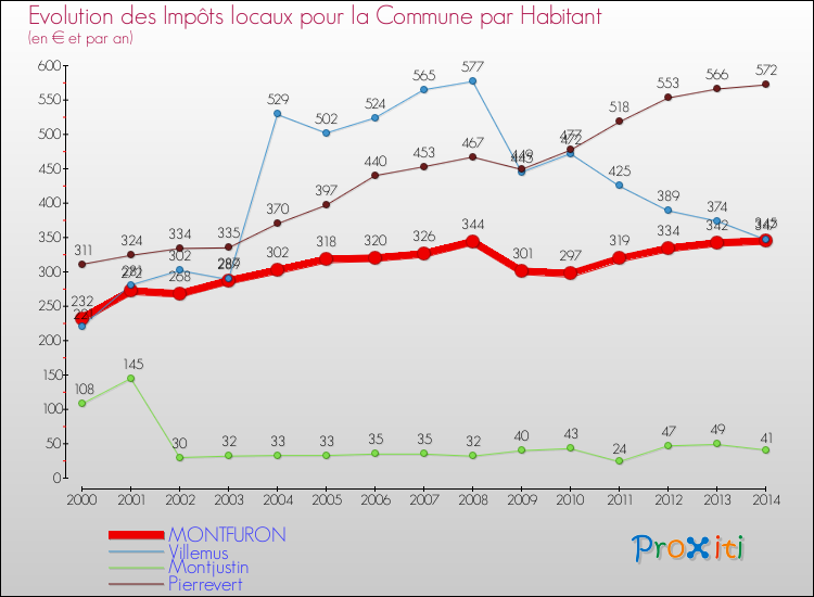 Evolution et montant des impôts locaux par Habitant pour MONTFURON et les communes proches de 2000 à 2014 Comparaison des impôts locaux par habitant pour MONTFURON et les communes voisines de 2000 à 2014
