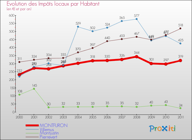 Evolution et montant des impôts locaux par Habitant pour MONTFURON et les communes proches Comparaison des impôts locaux par habitant pour MONTFURON et les communes voisines