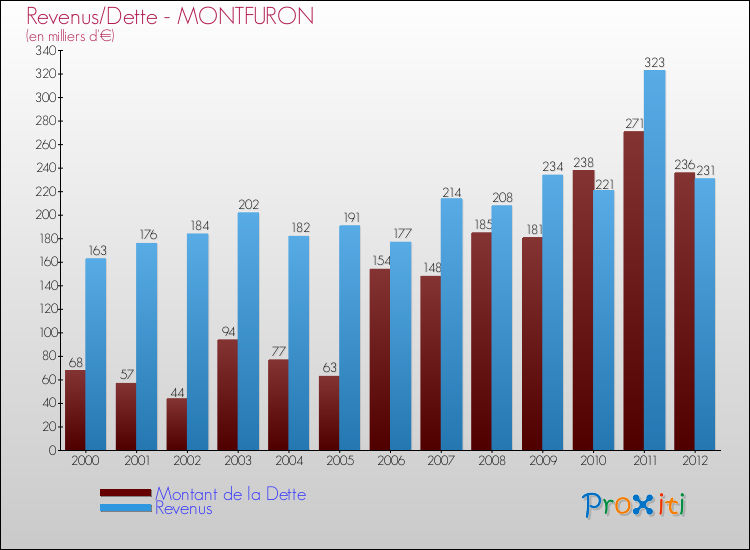 Evolution comparée de la dette et des revenus pour la commune de MONTFURON de 2000 à 2012 Comparaison de la dette et des revenus pour MONTFURON de 2000 à 2012