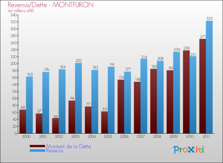 Evolution comparée de la dette et des revenus pour la commune de MONTFURON de 2000 à 2011 Comparaison de la dette et des revenus pour MONTFURON de 2000 à 2011