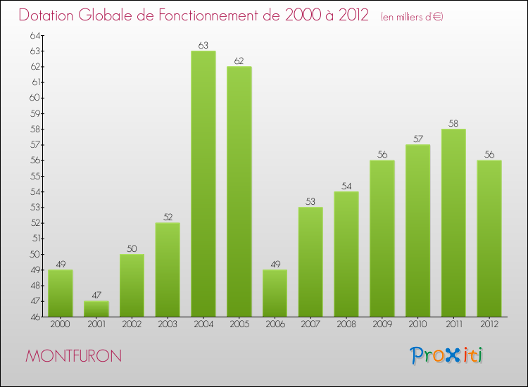 Evolution du montant de la Dotation Globale de Fonctionnement pour la commune de MONTFURON de 2000 à 2012 Evolution du montant de la Dotation Globale de Fonctionnement pour MONTFURON de 2000 à 2012