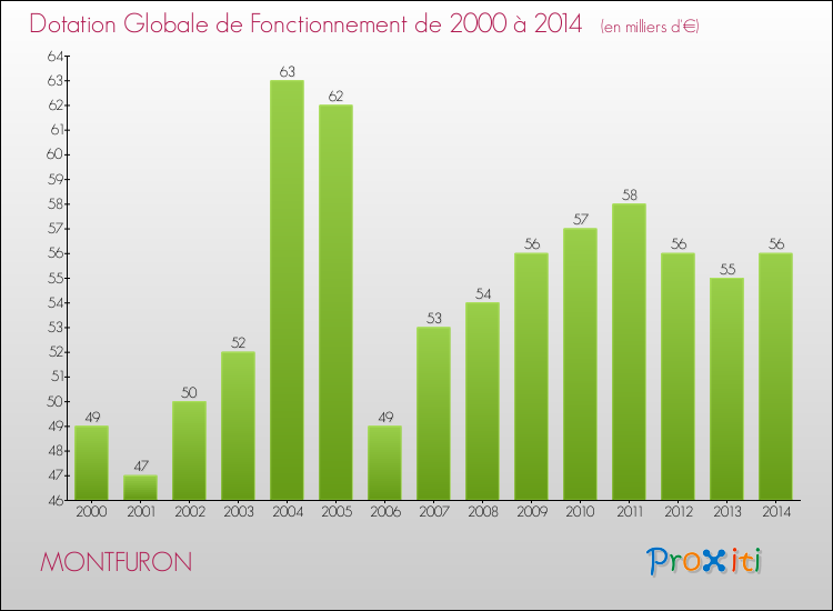 Evolution du montant de la Dotation Globale de Fonctionnement pour la commune de MONTFURON de 2000 à 2014 Evolution du montant de la Dotation Globale de Fonctionnement pour MONTFURON de 2000 à 2014