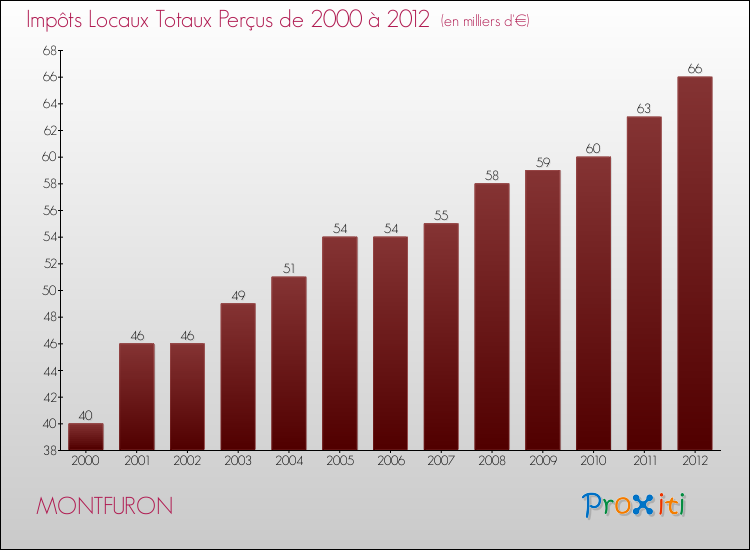 Evolution des Impôts Locaux pour la commune de MONTFURON de 2000 à 2012 Evolution des Impôts Locaux pour MONTFURON de 2000 à 2012