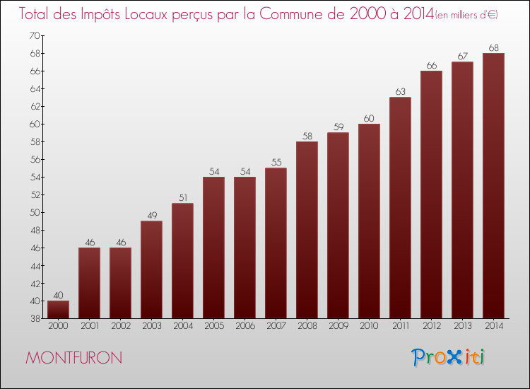 Evolution des Impôts Locaux pour la commune de MONTFURON de 2000 à 2014 Evolution des Impôts Locaux pour MONTFURON de 2000 à 2014