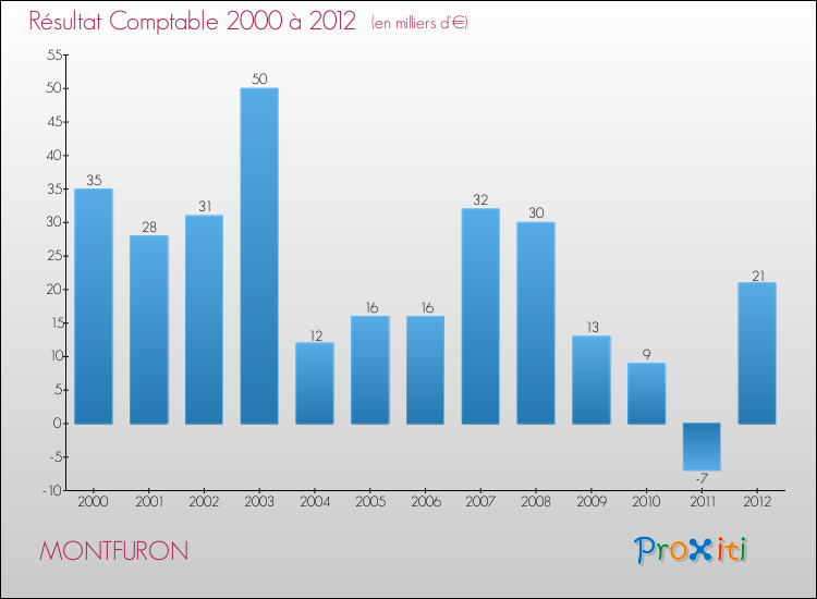 Evolution du résultat comptable pour la commune de MONTFURON de 2000 à 2012 Evolution du résultat comptable pour MONTFURON de 2000 à 2012