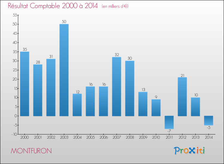 Evolution du résultat comptable pour la commune de MONTFURON de 2000 à 2014 Evolution du résultat comptable pour MONTFURON de 2000 à 2014