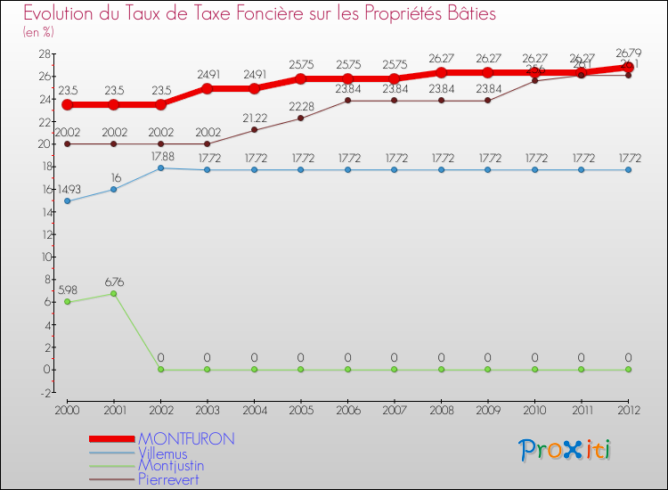 Evolution du taux de la taxe foncière sur le bati pour MONTFURON et les communes proches de 2000 à 2012 Comparaison des taux de taxe foncière sur le bati pour MONTFURON et les communes voisines de 2000 à 2012