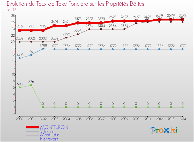 Evolution du taux de la taxe foncière sur le bati pour MONTFURON et les communes proches de 2000 à 2014 Comparaison des taux de taxe foncière sur le bati pour MONTFURON et les communes voisines de 2000 à 2014