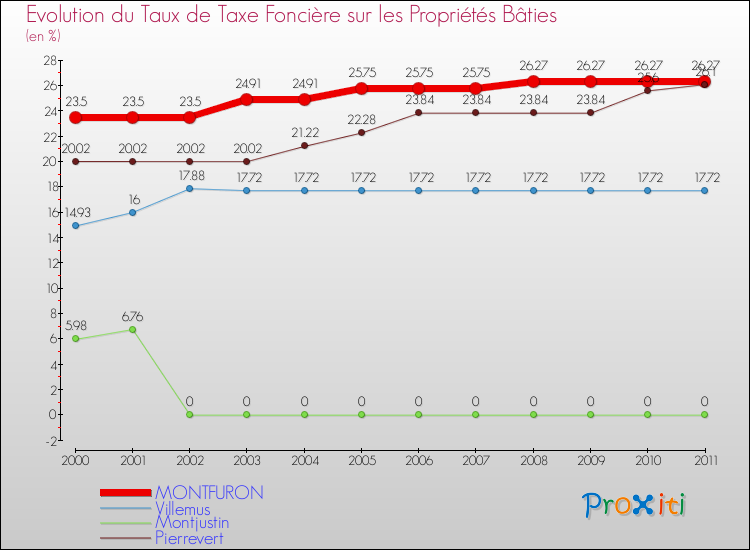 Evolution du taux de la taxe foncière sur le bati pour MONTFURON et les communes proches Comparaison des taux de taxe foncière sur le bati pour MONTFURON et les communes voisines