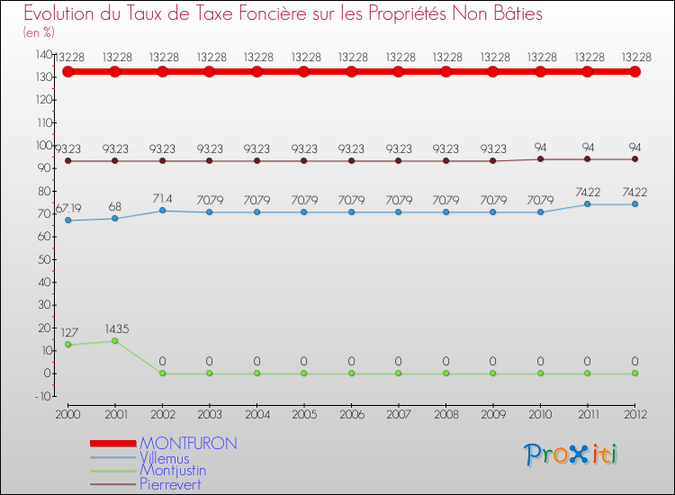 Evolution du taux de la taxe foncière sur les immeubles et terrains non batis pour MONTFURON et les communes proches de 2000 à 2012 Comparaison des taux de la taxe foncière sur les immeubles et terrains non batis pour MONTFURON et les communes voisines de 2000 à 2012