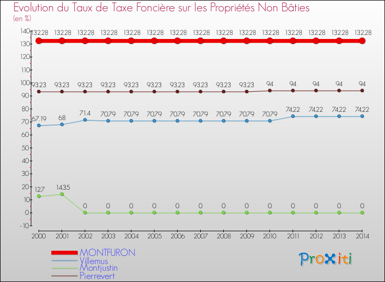 Evolution du taux de la taxe foncière sur les immeubles et terrains non batis pour MONTFURON et les communes proches de 2000 à 2014 Comparaison des taux de la taxe foncière sur les immeubles et terrains non batis pour MONTFURON et les communes voisines de 2000 à 2014