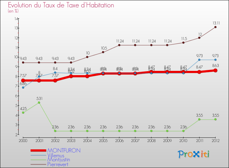 Evolution du taux de la taxe d'habitation pour MONTFURON et les communes proches Comparaison des taux de la taxe d'habitation pour MONTFURON et les communes voisines