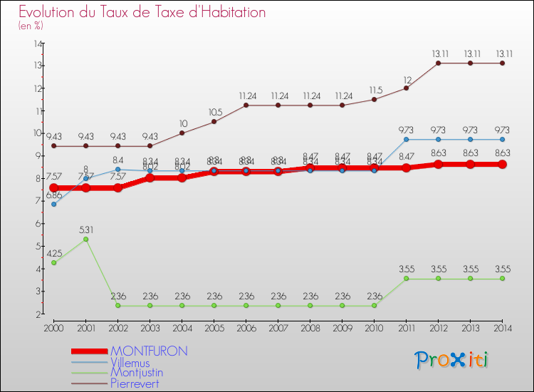 Evolution du taux de la taxe d'habitation pour MONTFURON et les communes proches de 2000 à 2014 Comparaison des taux de la taxe d'habitation pour MONTFURON et les communes voisines de 2000 à 2014