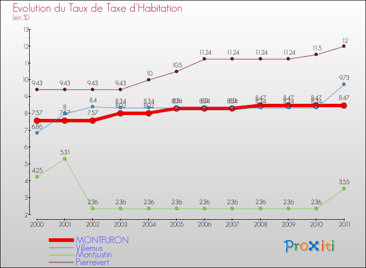 Evolution du taux de la taxe d'habitation pour MONTFURON et les communes proches Comparaison des taux de la taxe d'habitation pour MONTFURON et les communes voisines