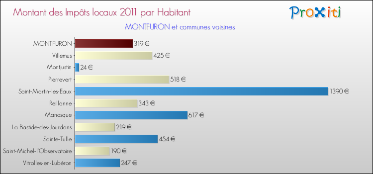 Montant des impôts locaux par Habitant pour MONTFURON et les communes proches Comparaison des impôts locaux par habitant pour MONTFURON et les communes voisines