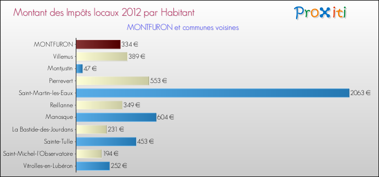 Montant des impôts locaux par Habitant pour MONTFURON et les communes proches Comparaison des impôts locaux par habitant pour MONTFURON et les communes voisines