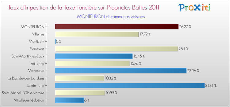 Taux d'imposition de la taxe foncière sur le bati 2011 pour MONTFURON et les communes proches Comparaison des taux d'imposition de la taxe foncière sur le bati 2011 pour MONTFURON et les communes voisines