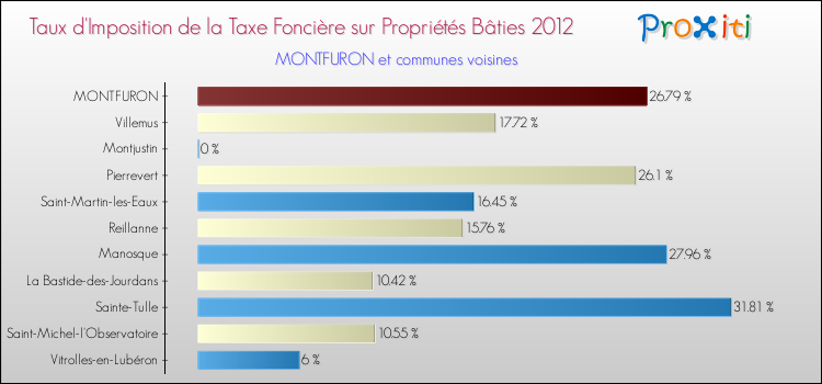 Taux d'imposition de la taxe foncière sur le bati 2012 pour MONTFURON et les communes proches Comparaison des taux d'imposition de la taxe foncière sur le bati 2012 pour MONTFURON et les communes voisines