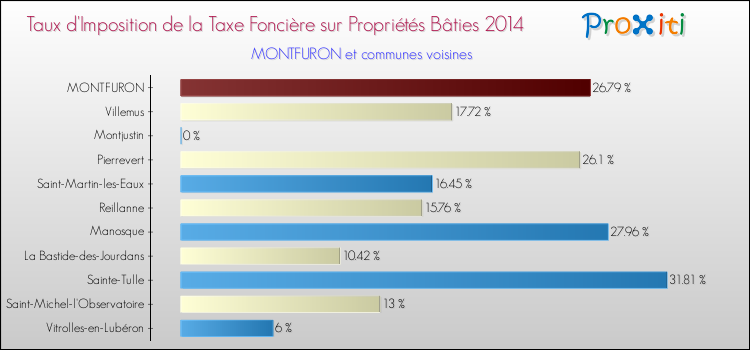 Taux d'imposition de la taxe foncière sur le bati 2014 pour MONTFURON et les communes proches Comparaison des taux d'imposition de la taxe foncière sur le bati 2014 pour MONTFURON et les communes voisines
