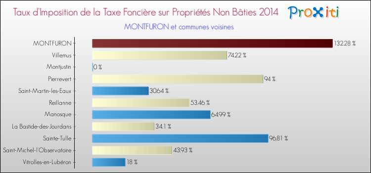 Taux d'imposition de la taxe foncière sur les immeubles et terrains non batis 2014 pour MONTFURON et les communes proches Comparaison des taux d'imposition de la taxe foncière sur les immeubles et terrains non batis 2014 pour MONTFURON et les communes voisines