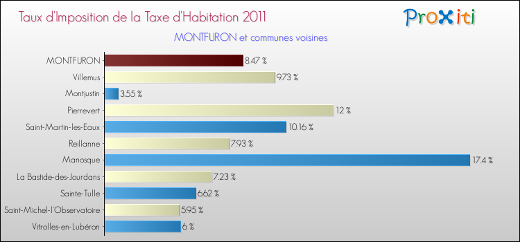 Taux d'imposition de la taxe d'habitation 2011 pour MONTFURON et les communes proches Comparaison des taux d'imposition de la taxe d'habitation 2011 pour MONTFURON et les communes voisines