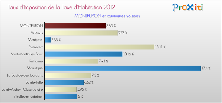 Taux d'imposition de la taxe d'habitation 2012 pour MONTFURON et les communes proches Comparaison des taux d'imposition de la taxe d'habitation 2012 pour MONTFURON et les communes voisines