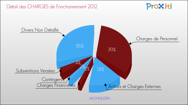 Décomposition des Charges de Fonctionnement 2012 de la commune de MONTJUSTIN Charges de Fonctionnement 2012 pour la commune de MONTJUSTIN