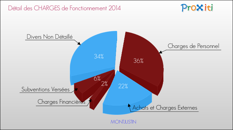 Décomposition des Charges de Fonctionnement 2014 de la commune de MONTJUSTIN Charges de Fonctionnement 2014 pour la commune de MONTJUSTIN