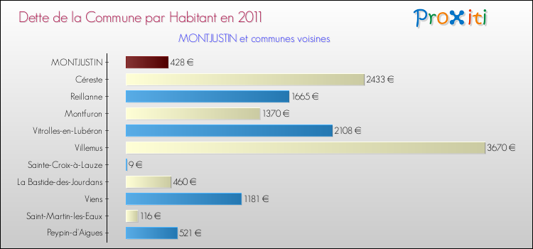 Dette par habitant de la commune en 2011 pour MONTJUSTIN et les communes proches Comparaison de la dette par habitant de la commune en 2011 pour MONTJUSTIN et les communes voisines