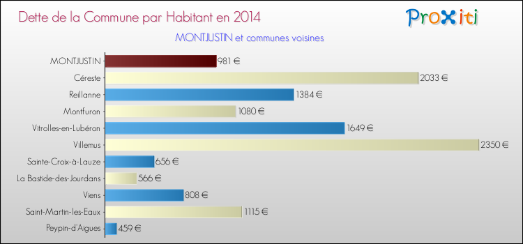 Dette par habitant de la commune en 2014 pour MONTJUSTIN et les communes proches Comparaison de la dette par habitant de la commune en 2014 pour MONTJUSTIN et les communes voisines