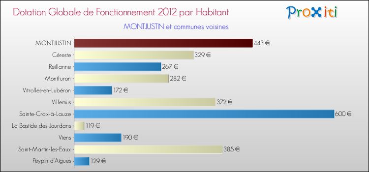 Montant des dotations globales de fonctionnement DGF par Habitant pour MONTJUSTIN et les communes proches Comparaison des des dotations globales de fonctionnement DGF par habitant pour MONTJUSTIN et les communes voisines
