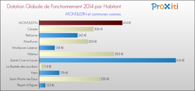 Montant des dotations globales de fonctionnement DGF par Habitant pour MONTJUSTIN et les communes proches en 2014. Comparaison des des dotations globales de fonctionnement DGF par habitant pour MONTJUSTIN et les communes voisines en 2014.