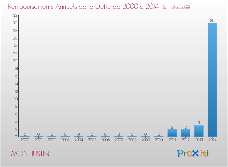Evolution de l'annuité de la dette pour la commune de MONTJUSTIN de 2000 à 2014 Annuités de la dette pour MONTJUSTIN de 2000 à 2014