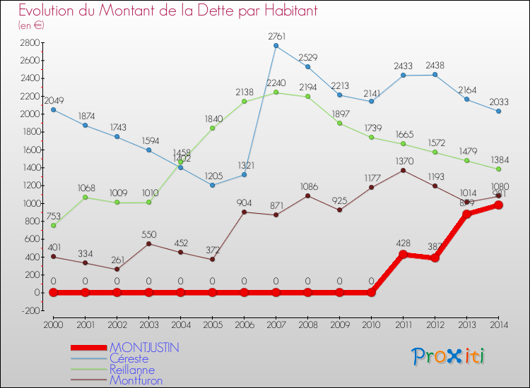 Evolution de la dette par habitant pour la commune de MONTJUSTIN et les communes proches de 2000 à 2014 Comparaison de la dette par habitant pour MONTJUSTIN et les communes voisines de 2000 à 2014