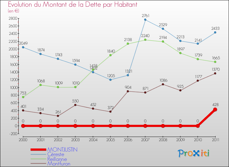 Evolution de la dette par habitant pour la commune de MONTJUSTIN et les communes proches Comparaison de la dette par habitant pour MONTJUSTIN et les communes voisines